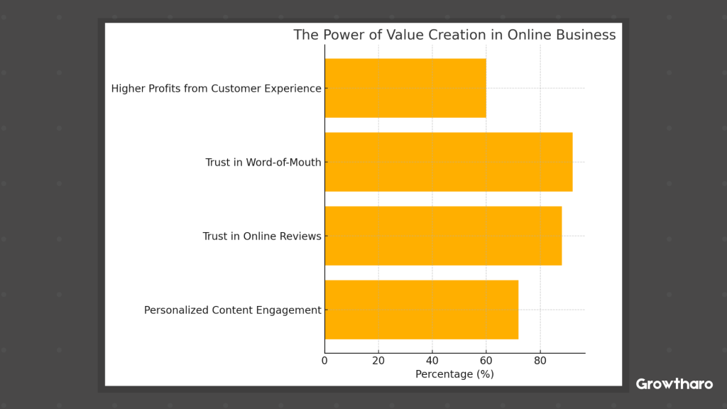 Creating Value For Others